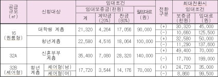서울 ‘역세권 청년주택’ 첫 입주자 모집… 충정로역·강변역 583실