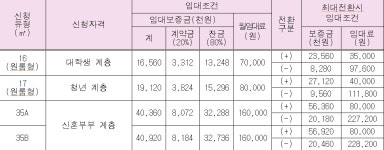서울 ‘역세권 청년주택’ 첫 입주자 모집… 충정로역·강변역 583실