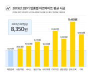 2019년 2분기 아르바이트 시급 순위, 서울 → 경기 → 경남 순