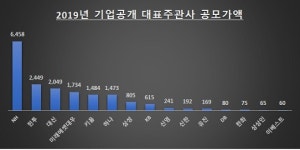 NH투자증권, 올 IPO 공모가 ‘톱’… 장기 수익기반 확보