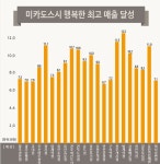 미카도스시, 다점포 운영 메가프랜차이지 늘어