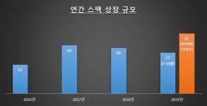 스팩 상장 4년래 최대치 전망… 30개 돌파할까