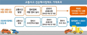 선손해사정제, 차보험 수리비 갈등 교통정리할까
