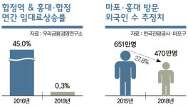 ‘급급매’ 딱지… 죽어가는 거리, 대학로·홍대