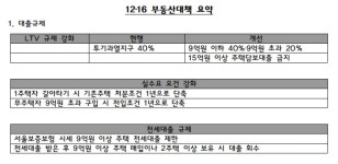 [주택시장 안정화방안] 한눈에 보는 12·16 부동산대책(표)