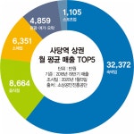 [역세권 상권분석] 사당역 하루 승하차 15만명