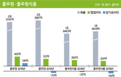 두부 이후 길 잘못 든 풀무원, 살아남을까?