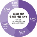 [역세권 상권분석⑥] 직장인 사로잡은 ‘알짜 상권’ 화곡역