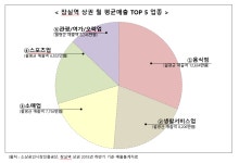 [역세권 상권분석⑦] 롯데월드타워 유명상권·신흥 ‘송리단길’