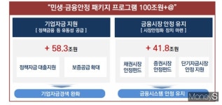 50조원에 50조원 더… 코로나19 민생·금융지원에 100조원 투입(종합)