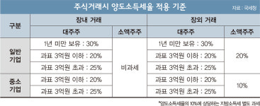 [법률S토리] 양도소득세 대상 주식은?
