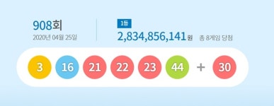 로또 908회, 1등 당첨 8명… 각 28억3485만원 수령