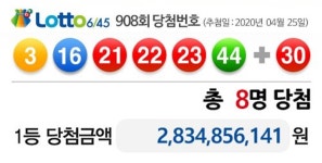 로또 908회 1등 8명중 6명이 자동… 판매점은 부산 3곳(종합)