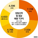 [역세권 상권분석⑫] GTX-A ‘호재’… 정발산→킨텍스 수요이동