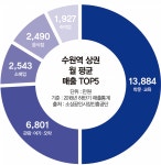 [역세권 상권분석⑭] 10~20대 유동인구 넘치는 ‘수원역 상권’