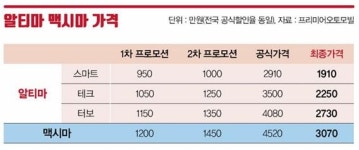 30%로는 어림없다… 알티마·맥시마 추가 할인