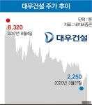 [머니S리포트] 대우건설, 어쩌다 트러블 메이커 됐나