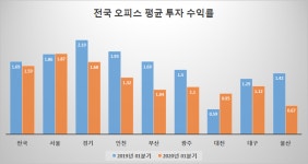 코로나19 여파, 광주 1분기 오피스 투자수익률 1.1% 불과