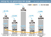 GS건설, 새 먹거리 찾기에 총력전 왜?