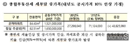 [알쏭달쏭 부동산세금] 은마+주공 5단지 보유자, 보유세 얼마나 오르나