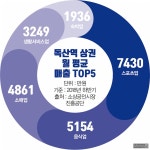 [역세권 상권분석] 우시장 독산역 냄새 빼고 다 괜찮네