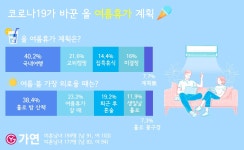 코로나19가 바꾼 미혼남녀의 올 여름휴가 계획