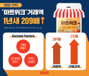 생필품도 언택트… 위메프, 마트위크 거래액 1년새 209배 ↑