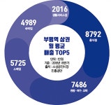 [역세권 상권분석] 부평역 가서 뭐 하고 놀까?