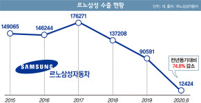 수출길 끊긴 르노삼성… 앞날이 어둡다