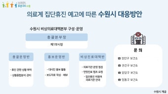 수원시, 의료계 집단휴진 대비해 비상진료대책 수립