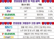 5만점포 시대… 편의점 어디가 최고?