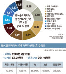 [알돈金] 치솟는 금값… 금맥 캐는 기업에 투자해볼까