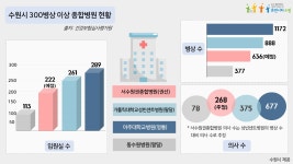 서수원에도 종합병원 들어선다… 2024년 개원 목표