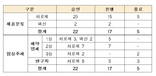 국내 코로나19 임상 17건… 임상 2상 중인 약물은?