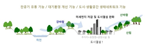 관악산·북한산 맑은 공기 도심으로 보낸다… ‘바람길 숲’ 조성