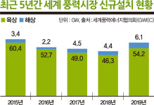공들여 키운 풍력시장, 외산 독무대 될라… 韓기업 키워야