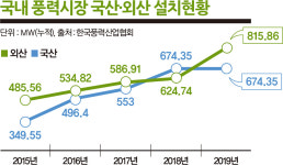 공들여 키운 풍력시장, 외산 독무대 될라… 韓기업 키워야