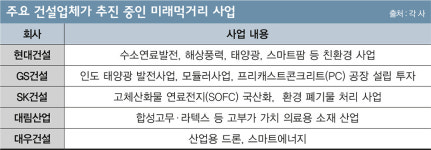 건설사가 의료기기 만들고 드론 띄운다고?