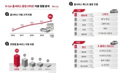 중고차도 ‘비대면’으로… 케이카 “3명 중 1명은 홈서비스 이용”