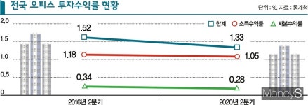 부동산 불안한 움직임 속에 나홀로 폭주 오피스 괜찮나…