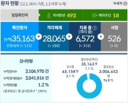 ‘511명’, 전국 2단계 격상되나… 4일 만에 500명대(종합)