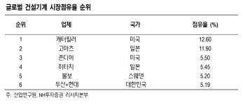 두산인프라코어 품은 현대중공업, 中법인 소송 리스크는 여전