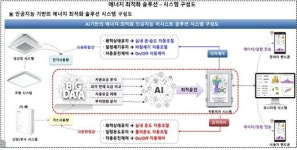 광주광역시 다공솔루션, AI 기술융합 에너지효율화 솔루션 개발
