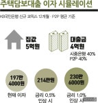 5억짜리 집 4억 영끌했다가 금리 1% 오르면 연이자만 2800만원
