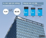 건설회사 분리한 DL(대림), 수익성 높은 사업 강화한다