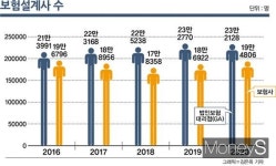 법인대리점 괌 여행비 대신 내주던 보험사의 반격