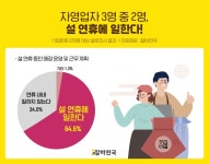 자영업자 3명 중 2명, 설 연휴에 일한다… 매출 기대는 크지 않아