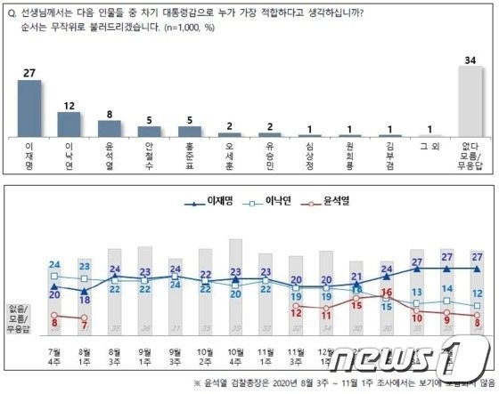 대선 D-10, 이재명 vs 김문수, 지지율 격차 9%p 유지, 선거마인드 고조