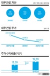 [대우건설 M&A] “건설주 저평가, 아직 때 아니다”라는 대우 속내는?