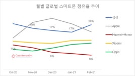 삼성전자, 세계 스마트폰 시장 1위 탈환… “S21과 A시리즈 쌍끌이”